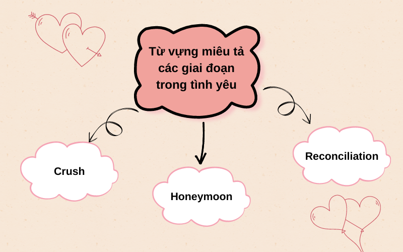 Từ vựng miêu tả các giai đoạn trong tình yêu