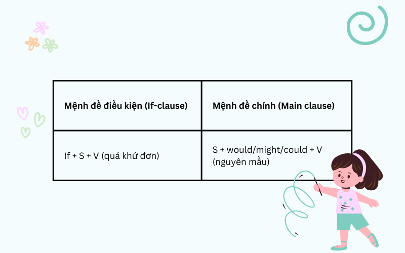 Công thức câu điều kiện loại 2